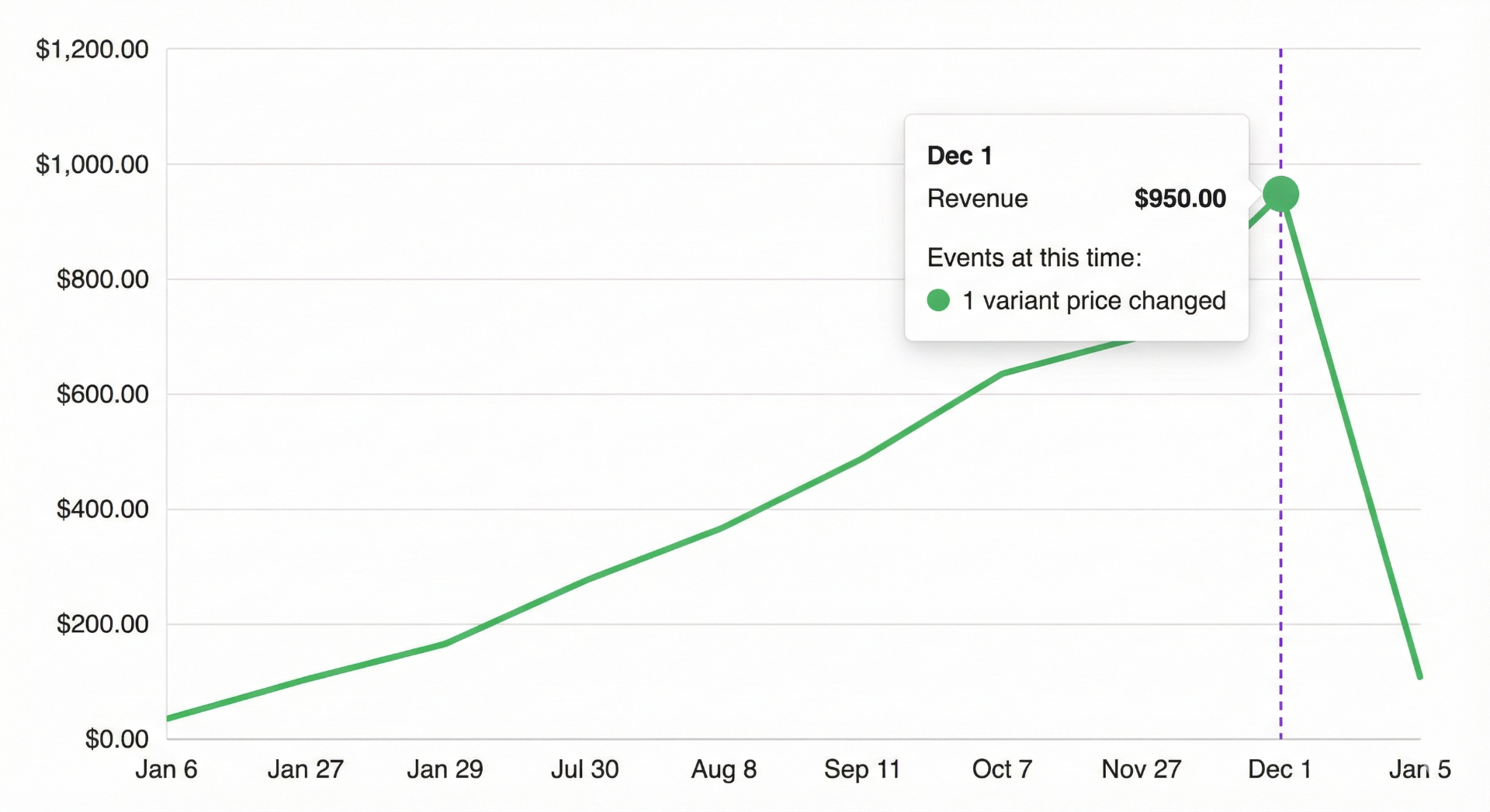 Performance Timeline
