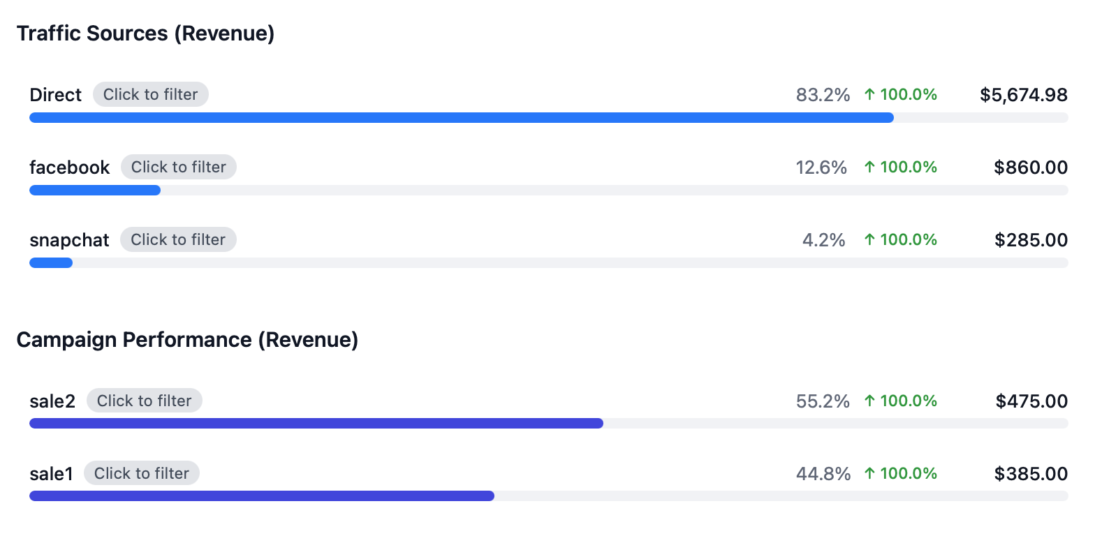 Traffic and revenue by source