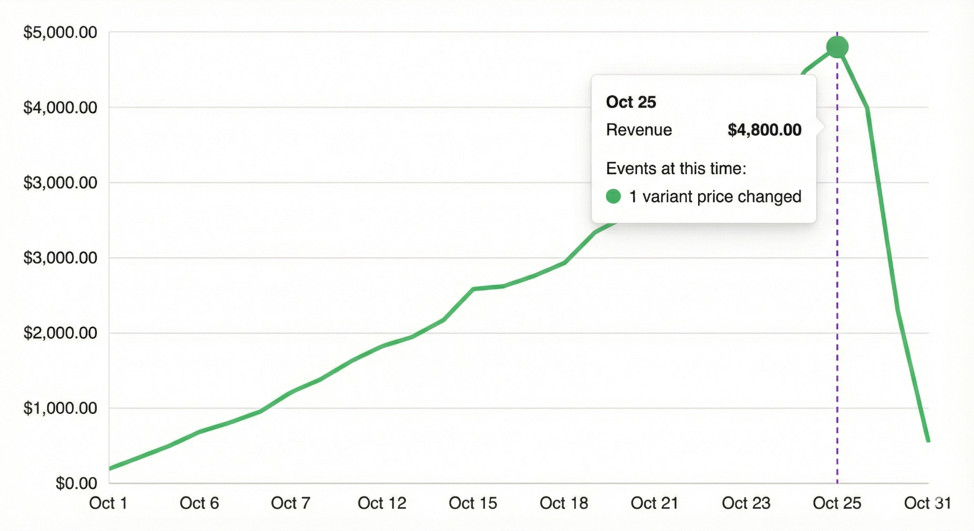 Performance Timeline