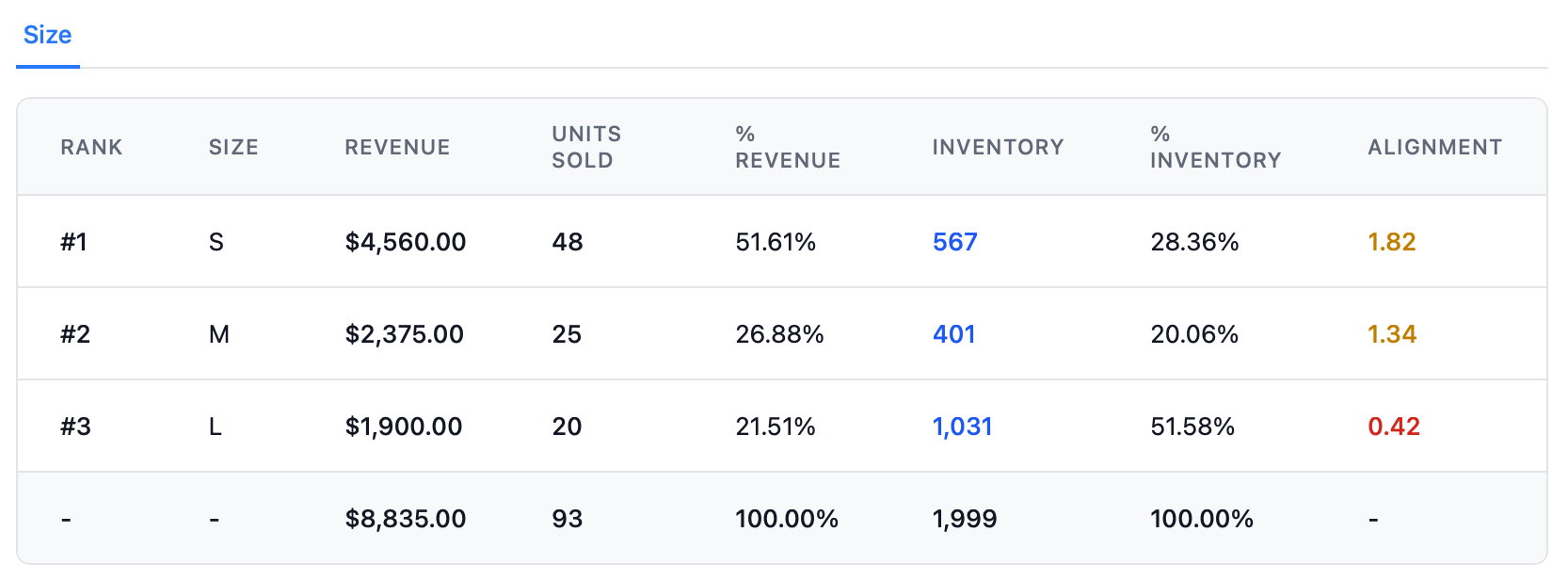Inventory alignment